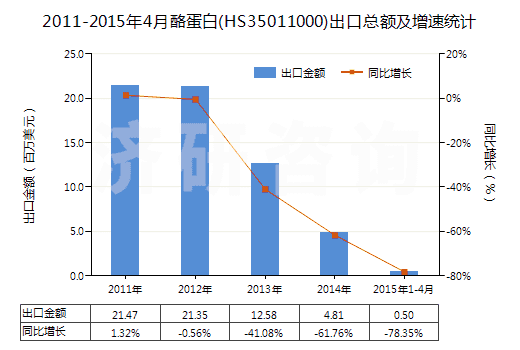 2011-2015年4月酪蛋白(HS35011000)出口總額及增速統(tǒng)計(jì) 2011-2015年4月酪蛋白(HS35011000)出口總額及增速統(tǒng)計(jì)